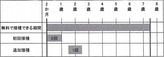 四種混合ワクチン(DPT-IPV)