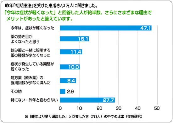 「初期療法」を受けた患者さん1万人に聞きました。