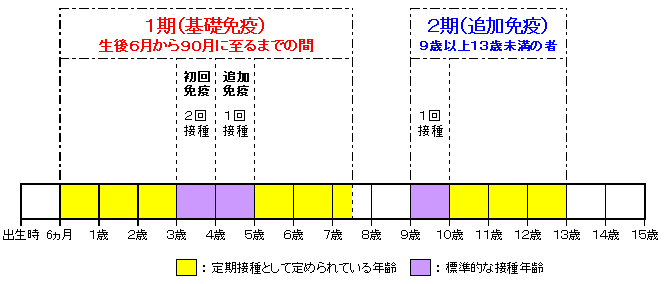 日本脳炎ワクチン接種スケジュール