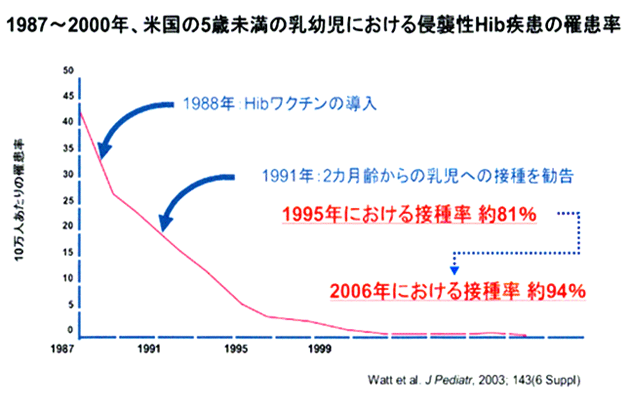 1987~2000年、米国の5歳未満の乳幼児における侵襲性Hib疾患の羅患率