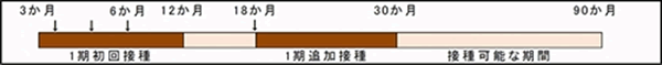 四種混合ワクチン(DPT-IPV)